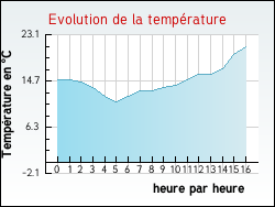 Evolution de la temp�rature de la ville de Cazaux-d'Angl�s